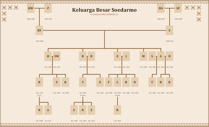 Pohon keluarga gaya Batik
