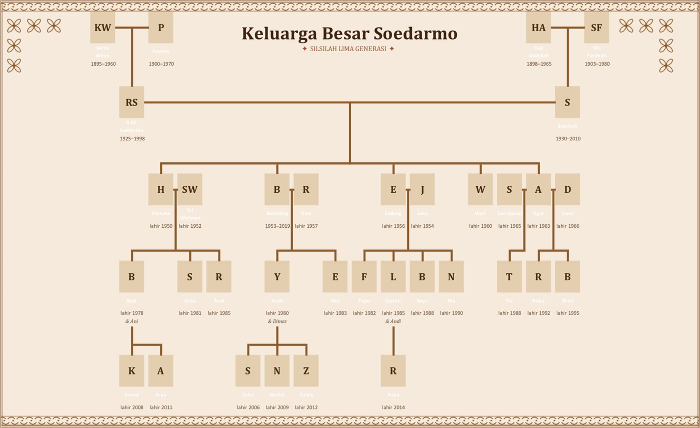 Contoh pohon keluarga gaya Batik dengan data contoh