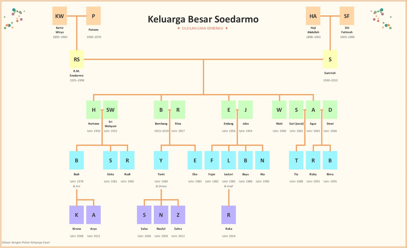 Contoh pohon keluarga gaya Ceria dengan data contoh