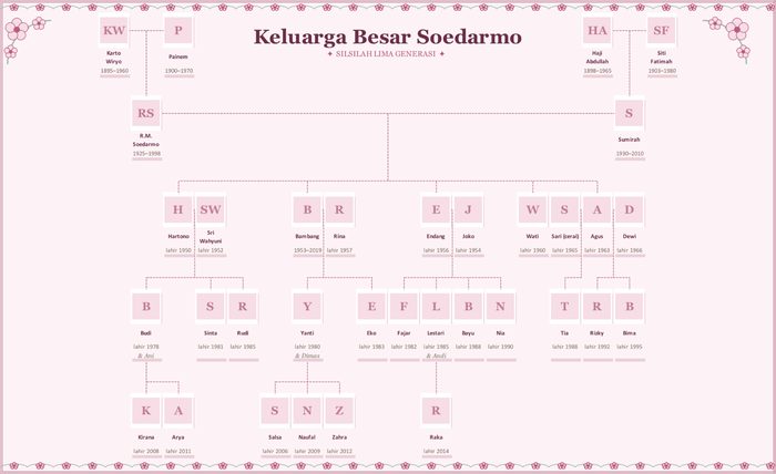 Pohon keluarga gaya Floral