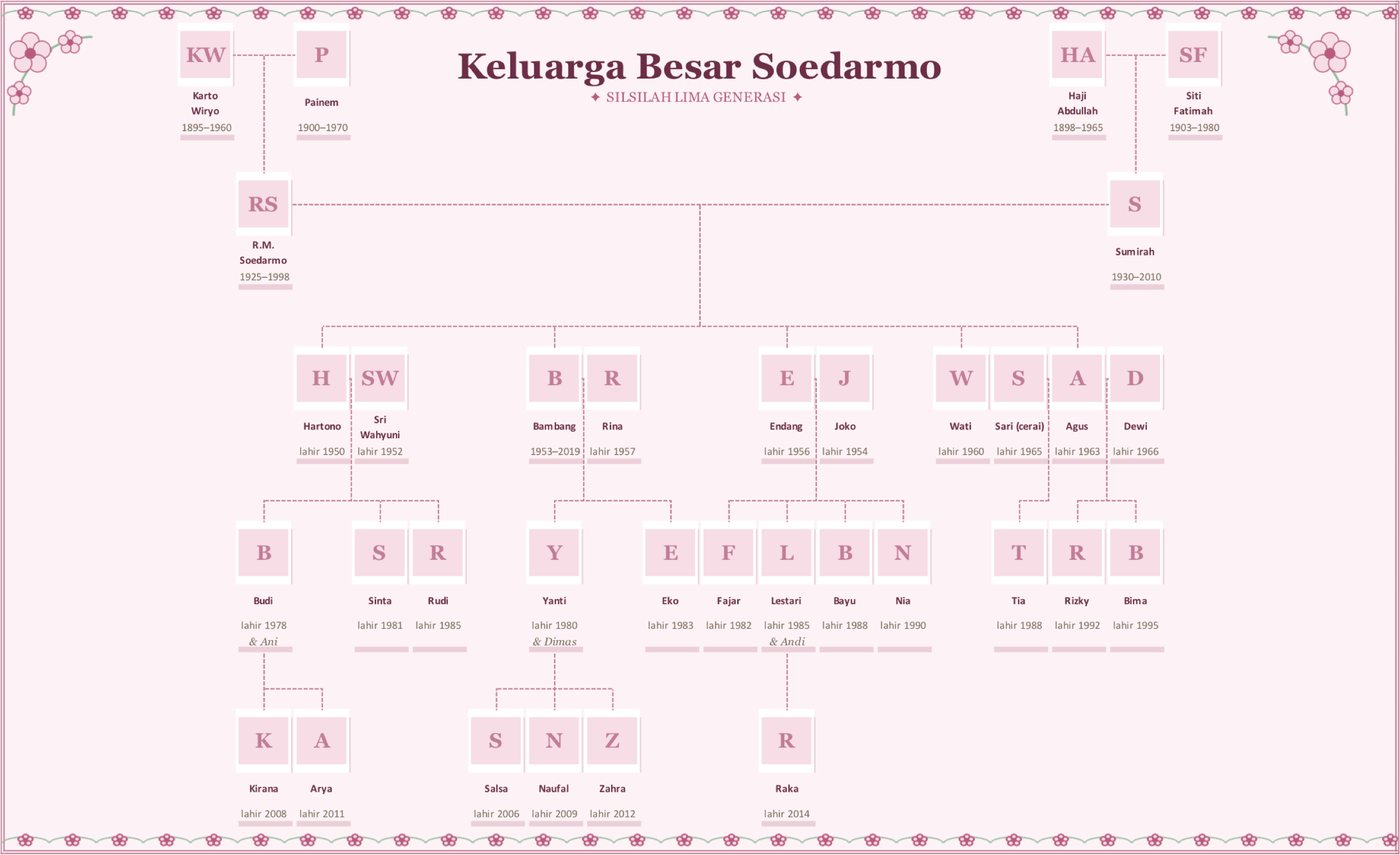 Contoh pohon keluarga gaya Floral dengan data contoh