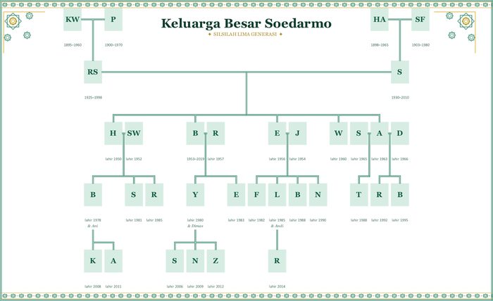 Pohon keluarga gaya Islami