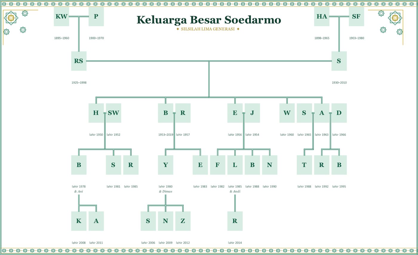 Contoh pohon keluarga gaya Islami dengan data contoh