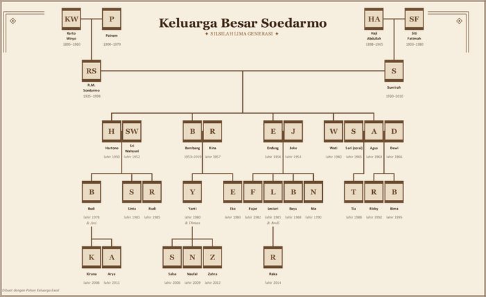 Pohon keluarga gaya Klasik