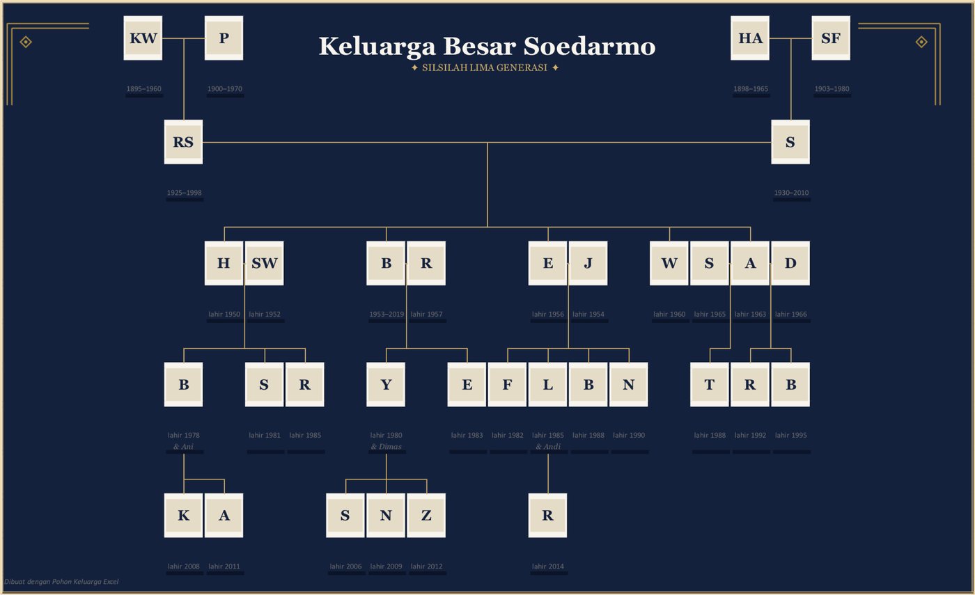 Contoh pohon keluarga gaya Malam dengan data contoh