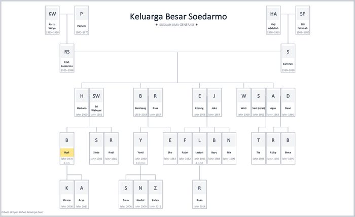 Pohon keluarga gaya Minimalis