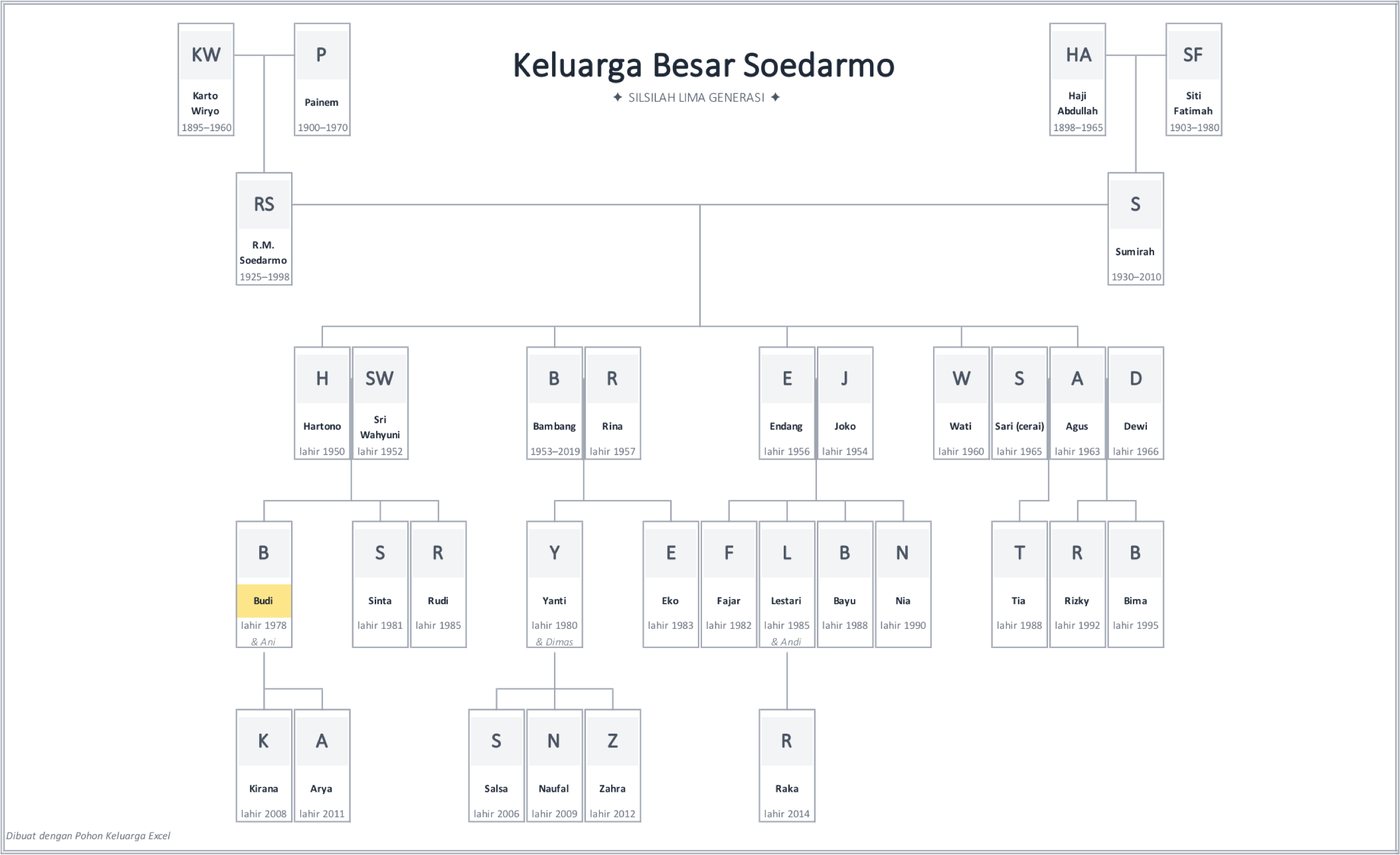 Contoh pohon keluarga gaya Minimalis dengan data contoh