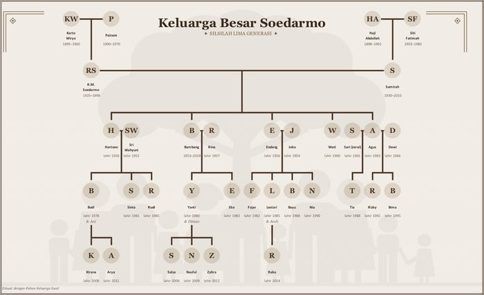 Pohon keluarga gaya Potret