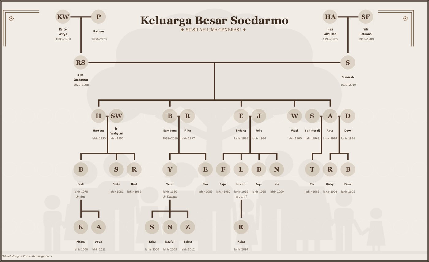 Contoh pohon keluarga gaya Potret dengan data contoh