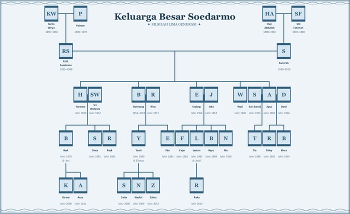 Pohon keluarga gaya Samudra