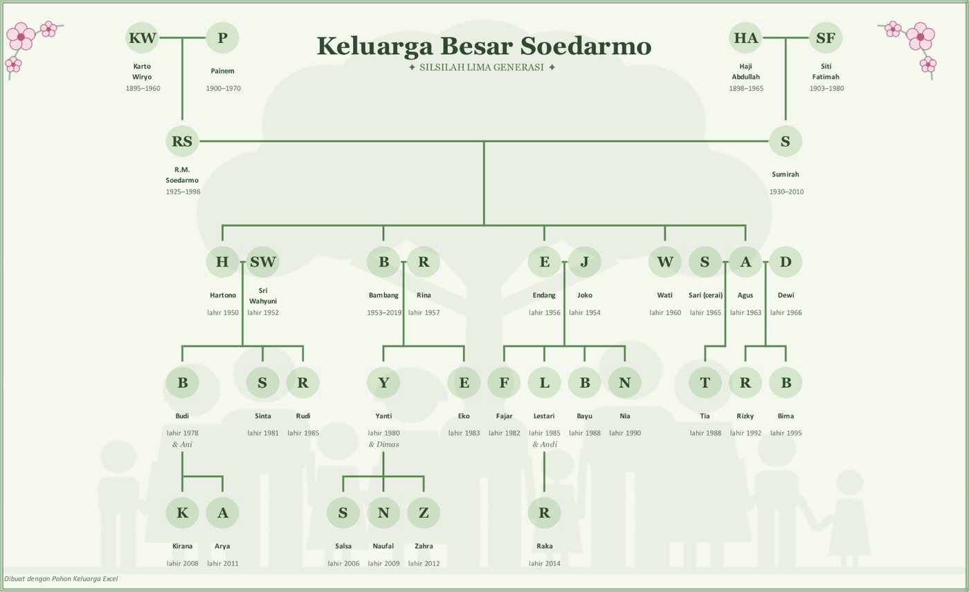 Contoh pohon keluarga gaya Taman dengan data contoh