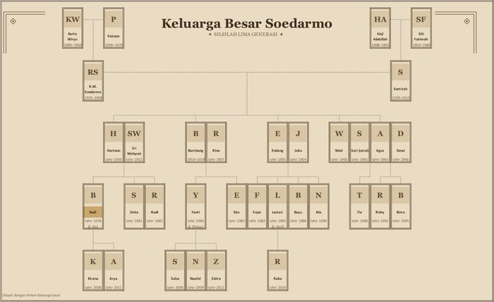 Pohon keluarga gaya Vintage