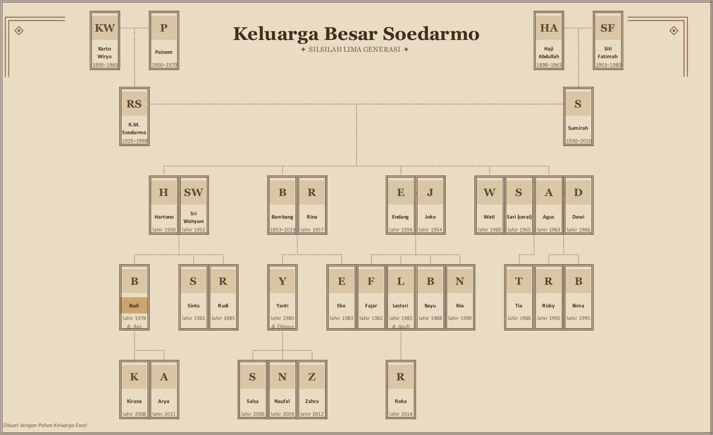 Contoh pohon keluarga gaya Vintage dengan data contoh